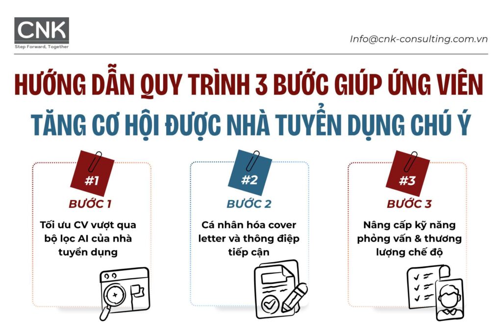Quy trình 3 bước tối ưu tỷ lệ chuyển đổi