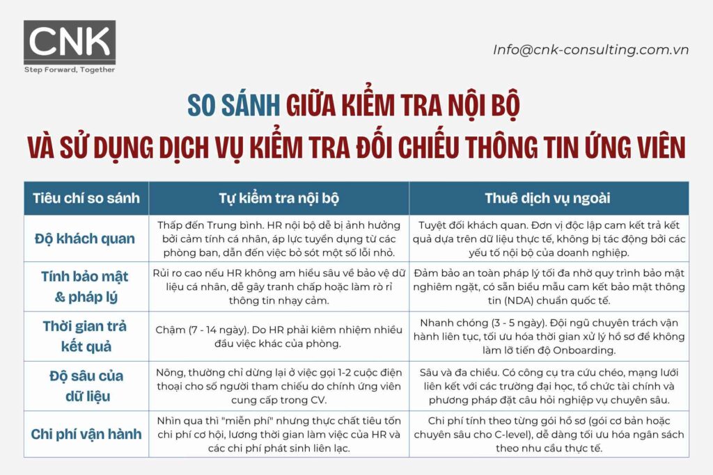 Sự khác biệt giữa kiểm tra nội bộ (Internal) và sử dụng dịch vụ thuê ngoài (Outsourcing)