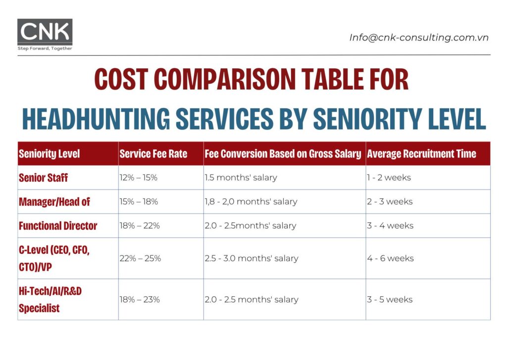 Executive Search Fee Comparison by Position Level