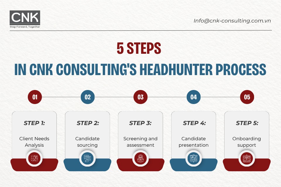 Detailed breakdown of the 5 breakthrough steps in CNK Consulting's headhunter process
