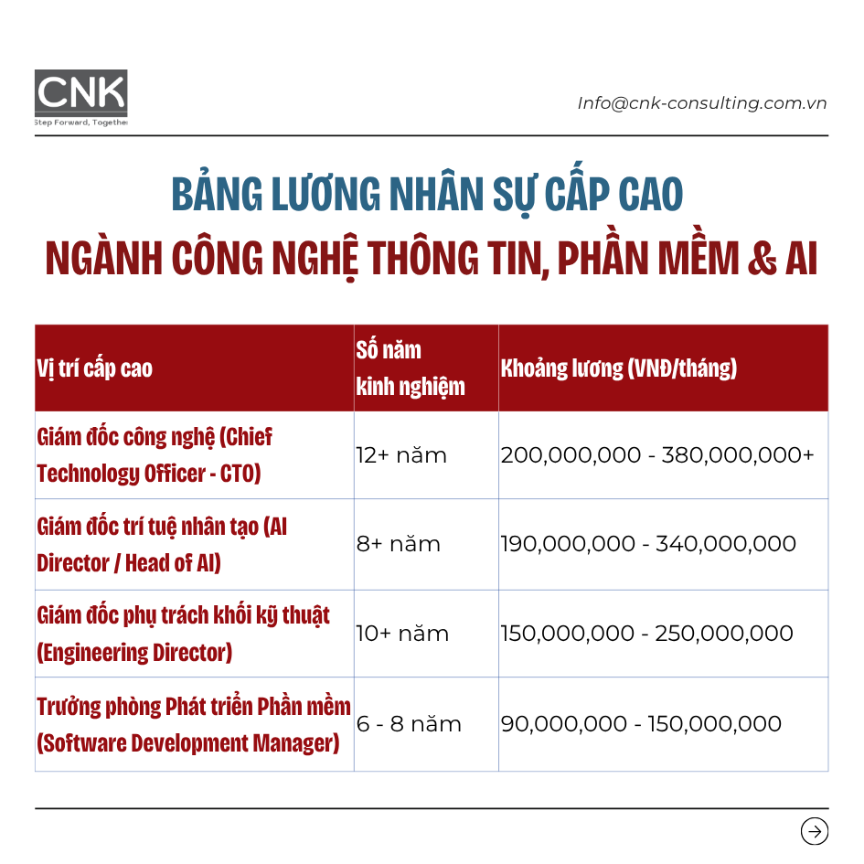 Ngành công nghệ thông tin, phần mềm & AI