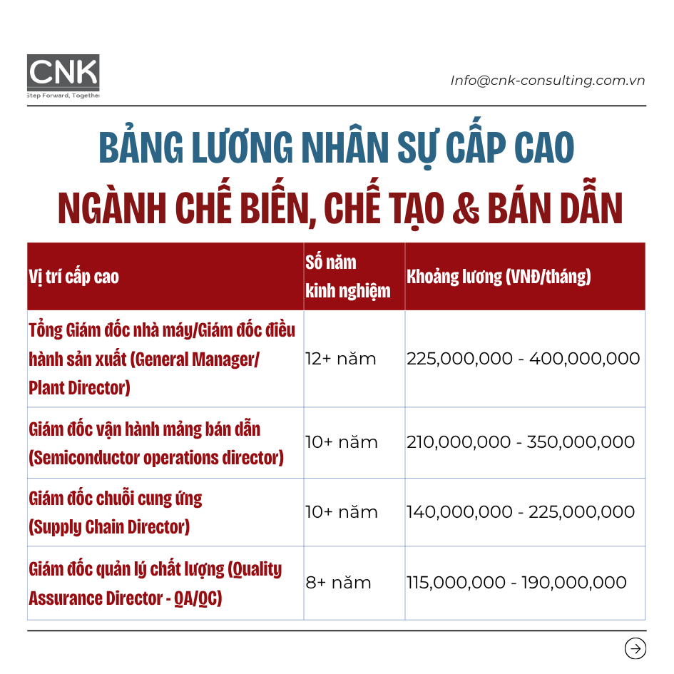 Ngành chế biến, chế tạo & bán dẫn