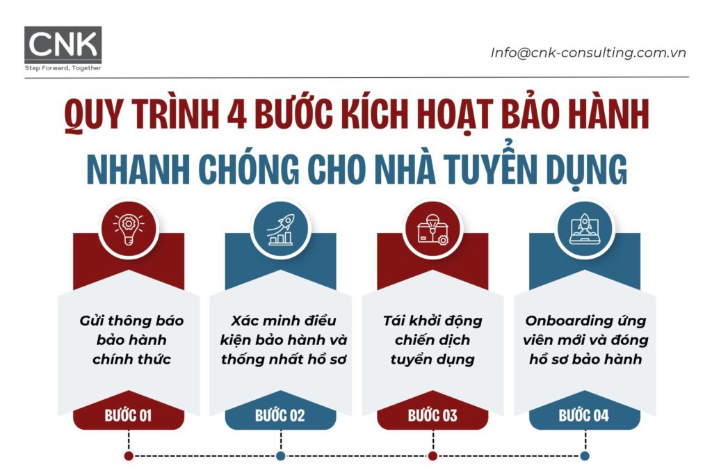 Quy trình 4 bước kích hoạt bảo hành nhanh chóng cho nhà tuyển dụng