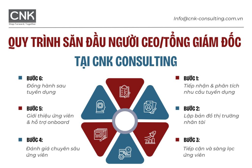 Quy trình dịch vụ tuyển dụng CEO/Tổng giám đốc tại CNK Consulting