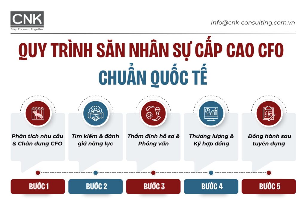 Quy trình của dịch vụ tuyển dụng CFO/Giám đốc Tài chính chuẩn quốc tế