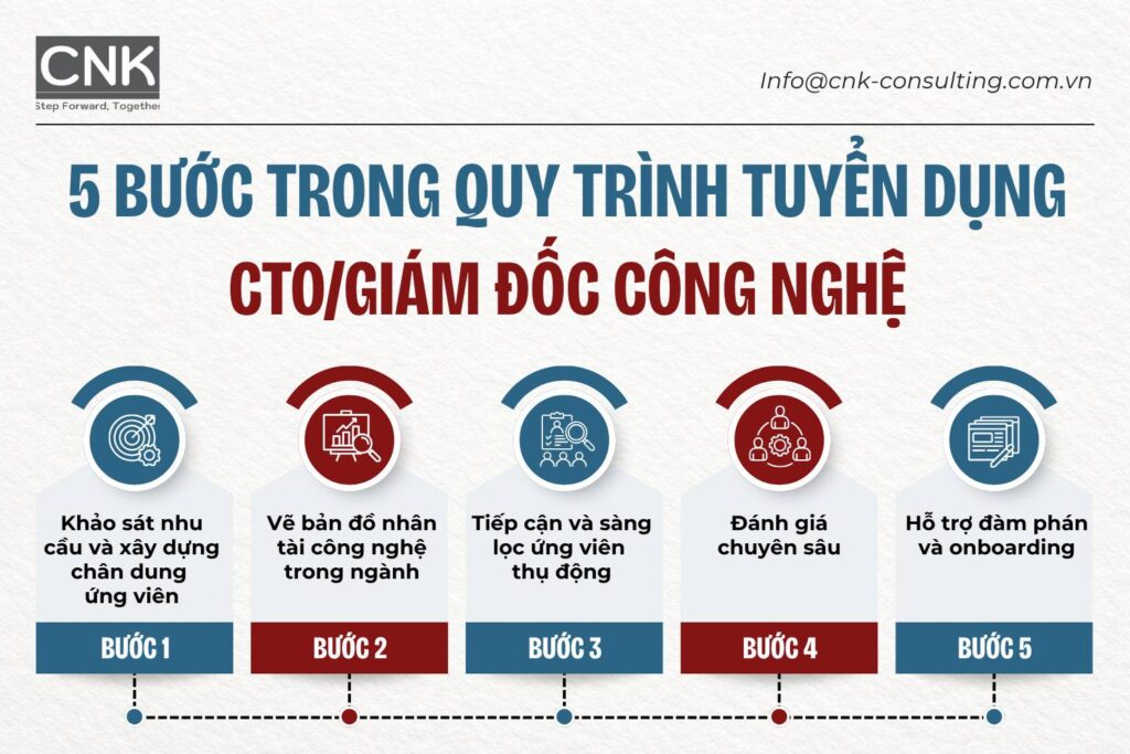 5 bước trong quy trình tuyển dụng CTO/Giám đốc công nghệ