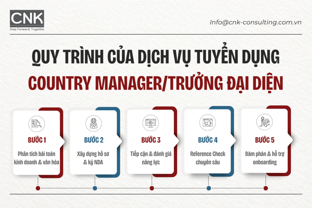 Quy trình săn nhân sự cấp cao chuẩn quốc tế