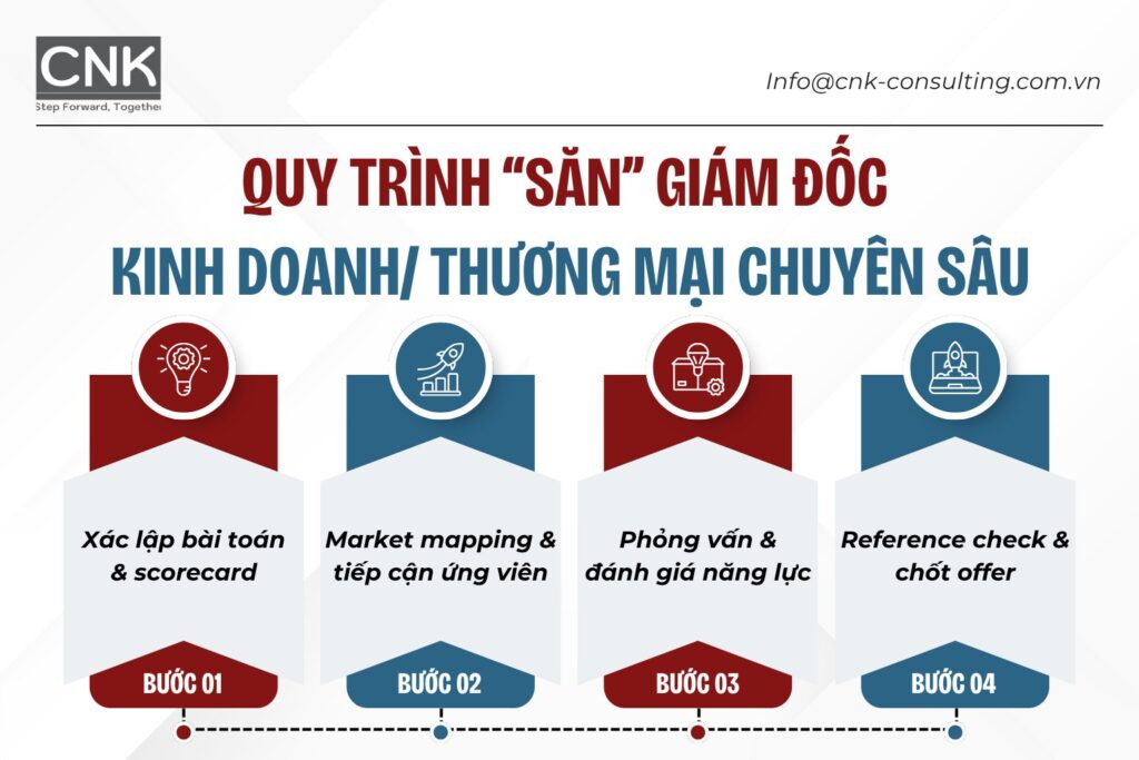 Quy trình “săn” Giám đốc Kinh doanh/Thương mại chuyên sâu