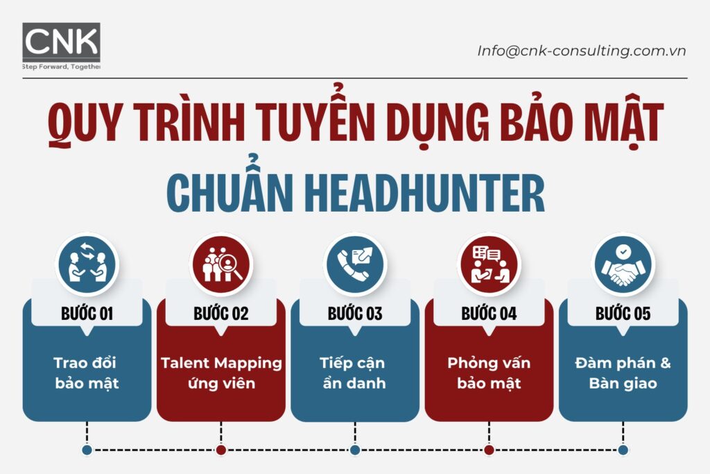Quy trình tuyển dụng bảo mật chuẩn headhunter