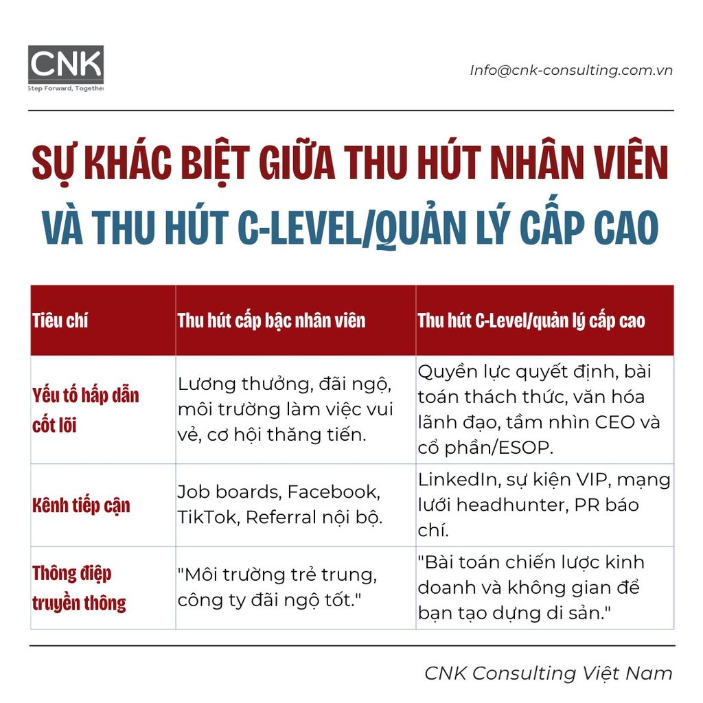 Sự khác biệt giữa thu hút nhân viên và thu hút C-level/quản lý cấp cao