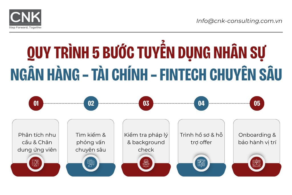 Quy trình 5 bước săn nhân sự dược - y tế chuẩn quốc tế
