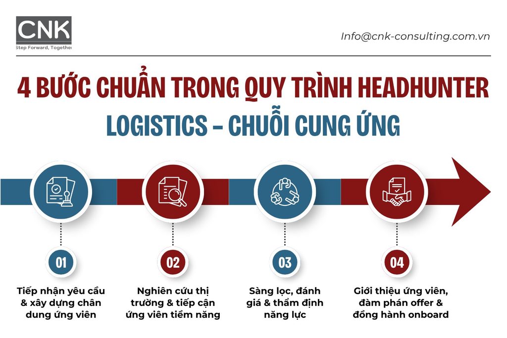 Quy trình headhunter Logistics – Chuỗi cung ứng: 4 bước chuẩn