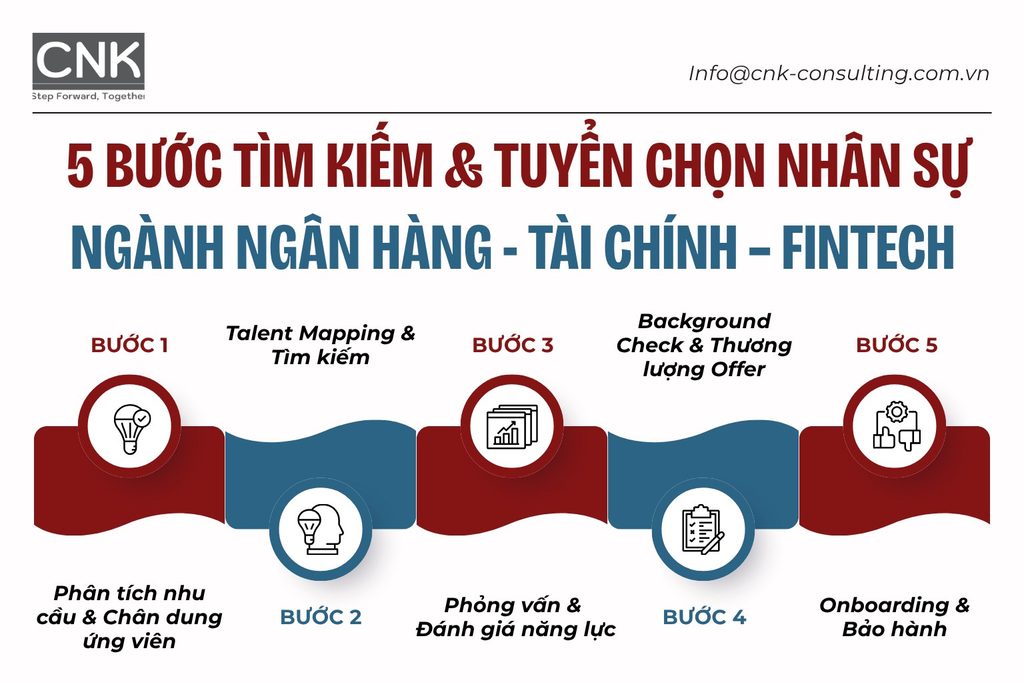 Quy trình 5 bước tuyển dụng nhân sự ngân hàng – tài chính – fintech chuyên sâu