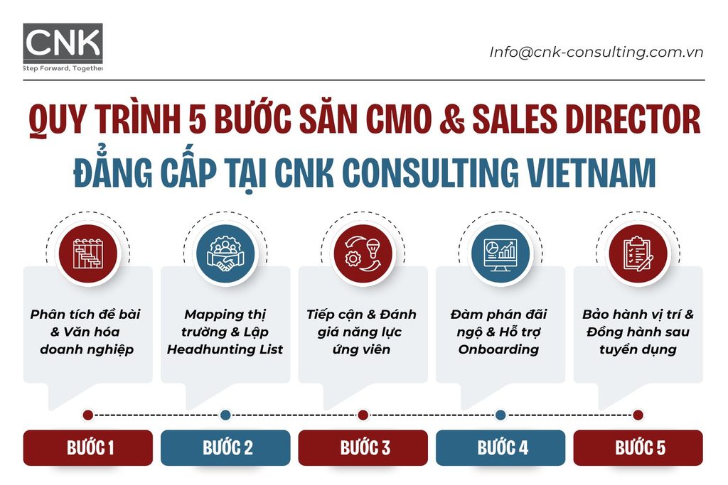 Quy trình 5 bước săn CMO & Sales Director đẳng cấp tại CNK Consulting Vietnam