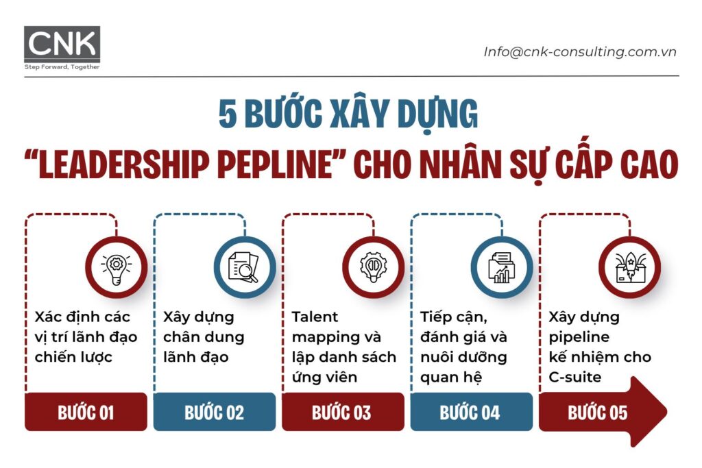 Cách xây leadership pipeline cho nhân sự cấp cao 