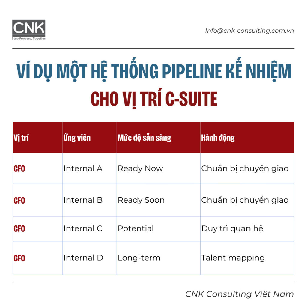 Ví dụ một hệ thống pipeline kế nhiệm cho vị trí C-suite
