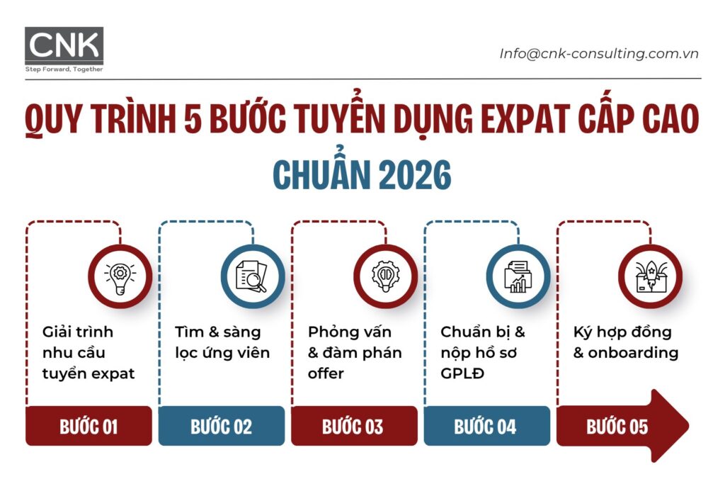 Quy trình 5 bước tuyển dụng expat cấp cao chuẩn 2026