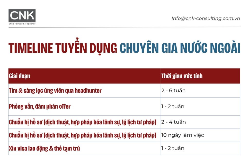 Timeline tổng thể - từ tìm ứng viên đến ngày expat chính thức đi làm