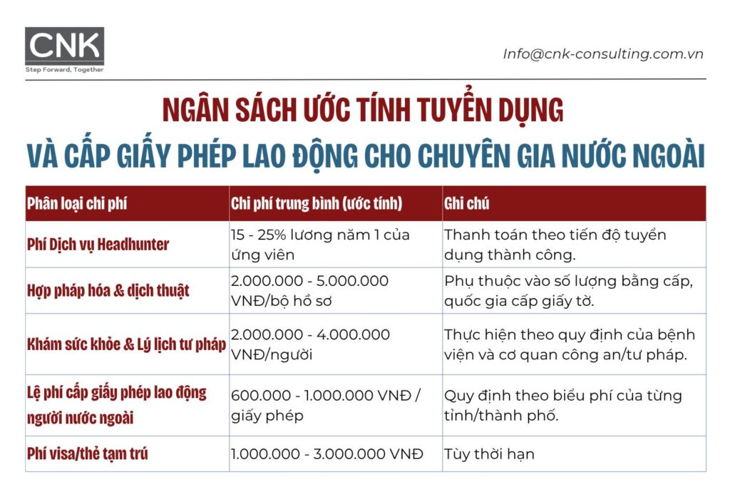 Chi phí headhunter, chi phí dịch thuật công chứng, lệ phí nhà nước