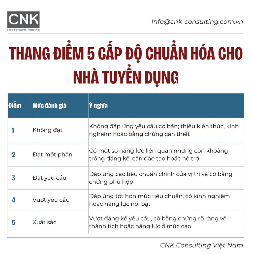 Thang điểm 5 cấp độ (1-5) chuẩn hóa cho tuyển dụng nhân sự