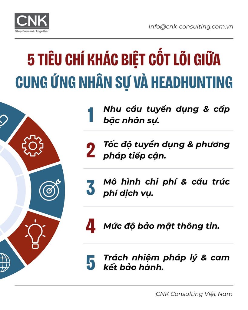 So sánh chi tiết cung ứng nhân sự và headhunting theo 5 tiêu chí cốt lõi