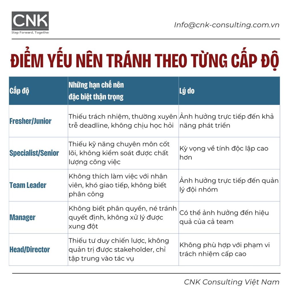 Những điểm yếu "cấm kỵ" tránh đề cập đối với từng cấp quản lý/chuyên viên