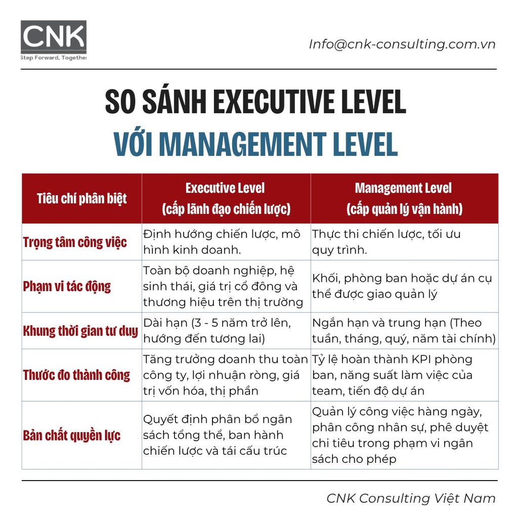 Bản chất executive level khác gì so với management level thông thường?