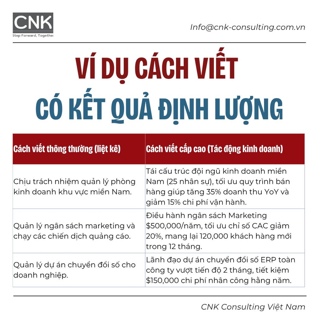 Ví dụ chuyển đổi CV từ "liệt kê trách nhiệm" sang "chứng minh tác động kinh doanh"