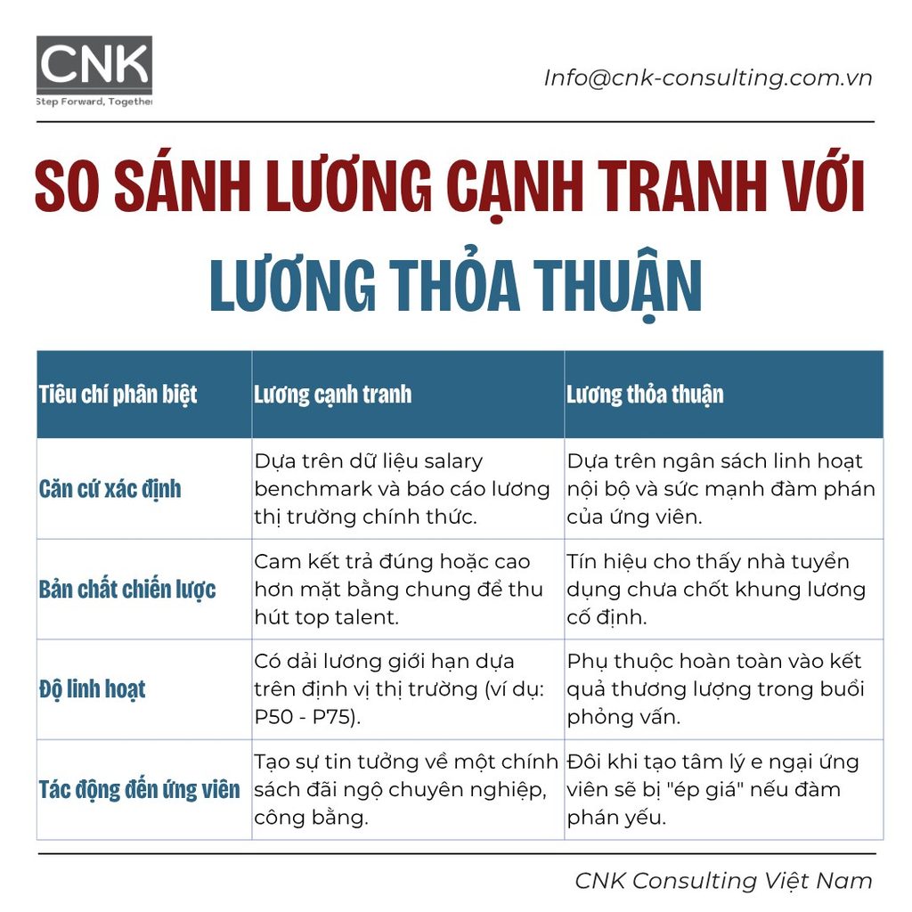 Phân biệt lương cạnh tranh và lương thỏa thuận