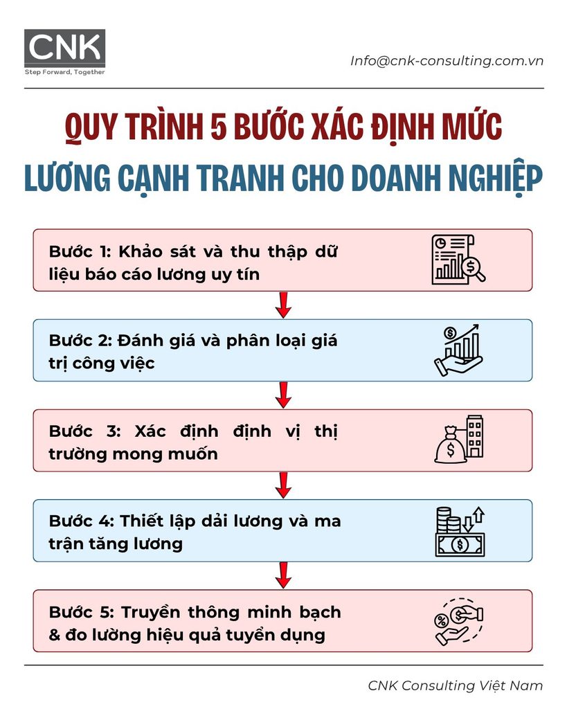 Quy trình 5 bước xác định mức lương cạnh tranh cho doanh nghiệp