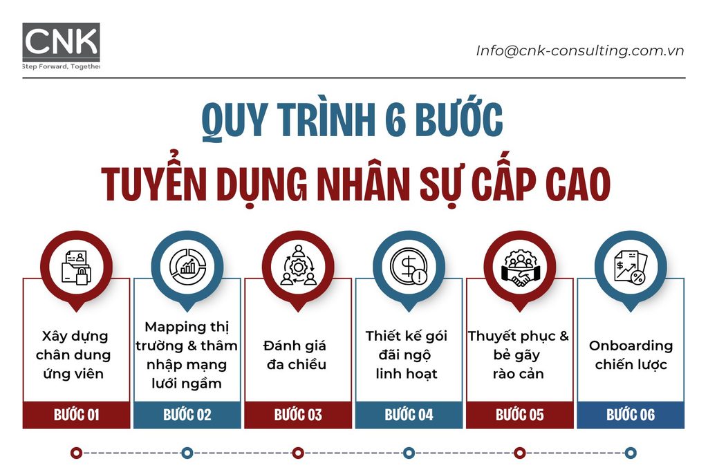 Quy trình 6 bước tuyển dụng nhân sự cấp cao chuẩn headhunting
