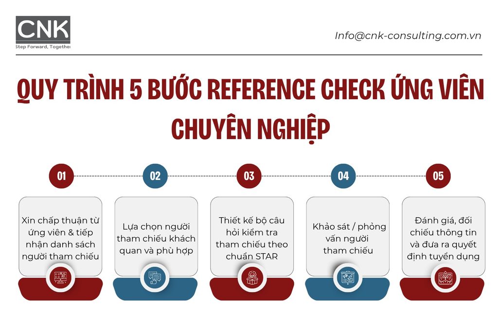 Quy trình 5 bước reference check ứng viên chuyên nghiệp cho Headhunter & HR