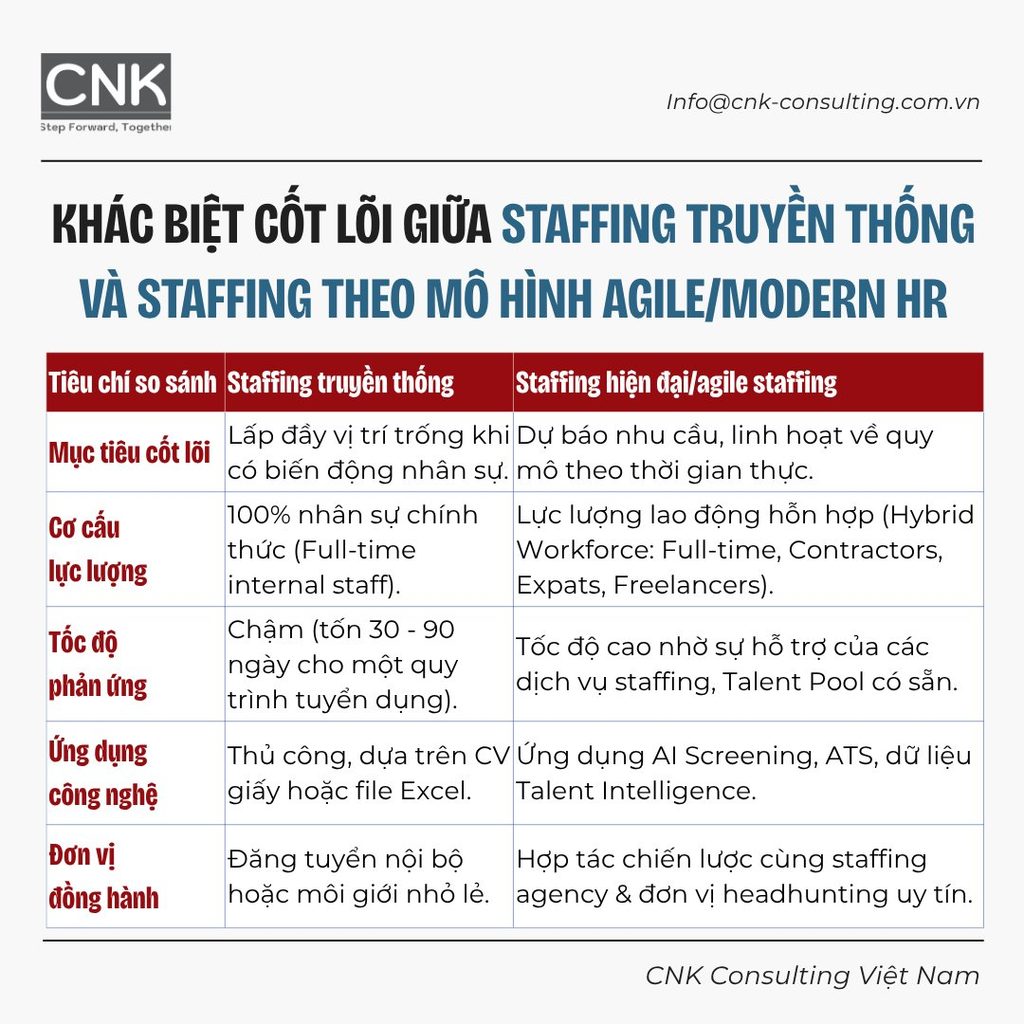 Khác biệt cốt lõi giữa Staffing truyền thống và Staffing theo mô hình Agile/Modern HR