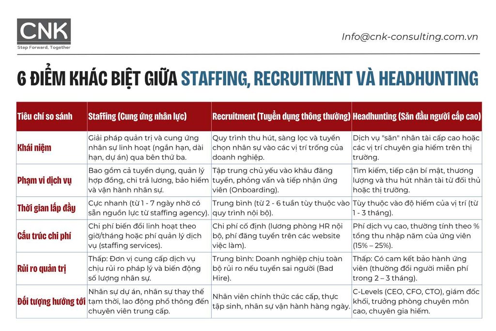 6 điểm khác biệt giữa Staffing, Recruitment và Headhunting