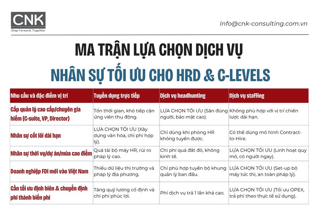 Ma trận lựa chọn dịch vụ nhân sự tối ưu cho HRD và C-Levels